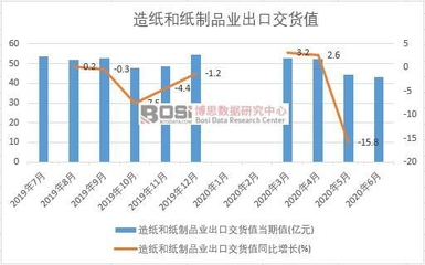 2020年上半年中國造紙和紙制品業出口交貨值及產量數據分析